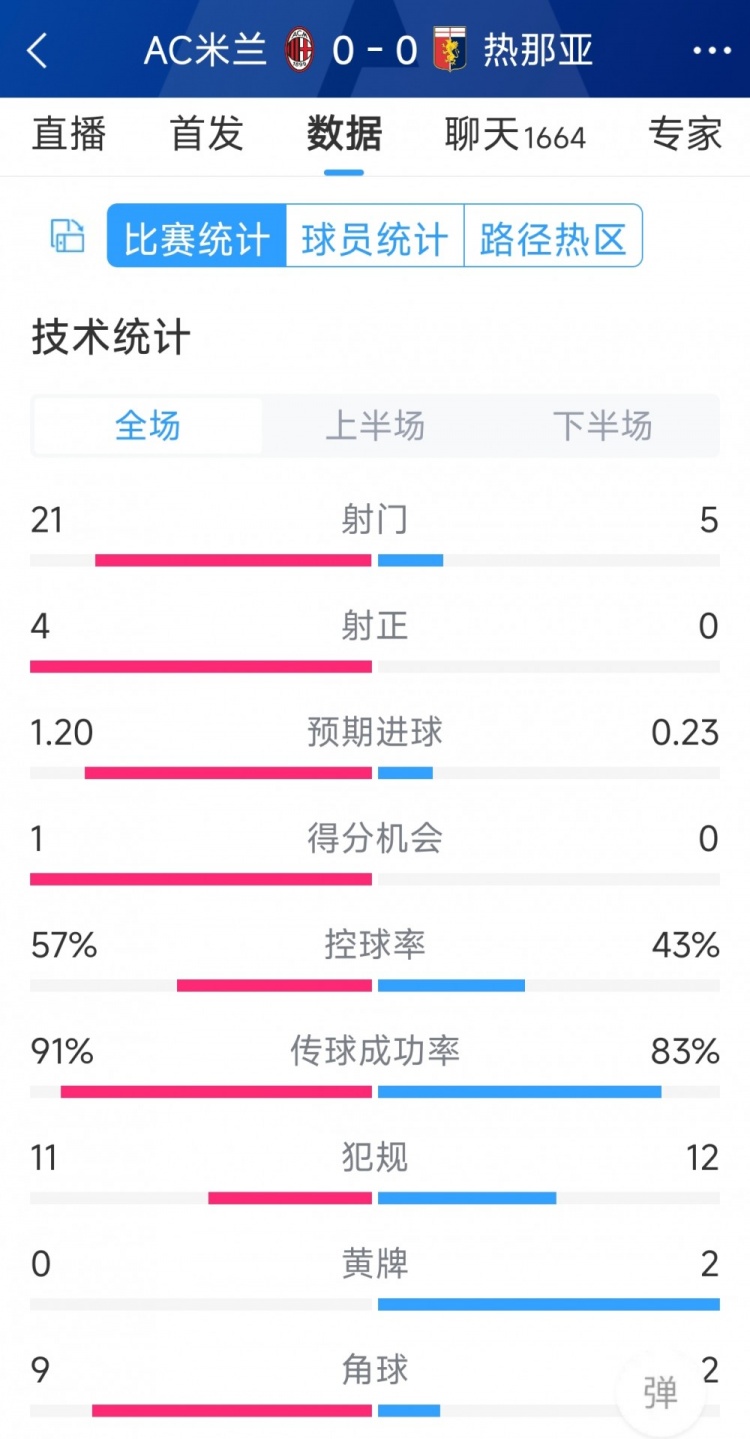 圍攻無果，AC米蘭0-0熱那亞全場(chǎng)數(shù)據(jù)：射門21-5，射正4-0