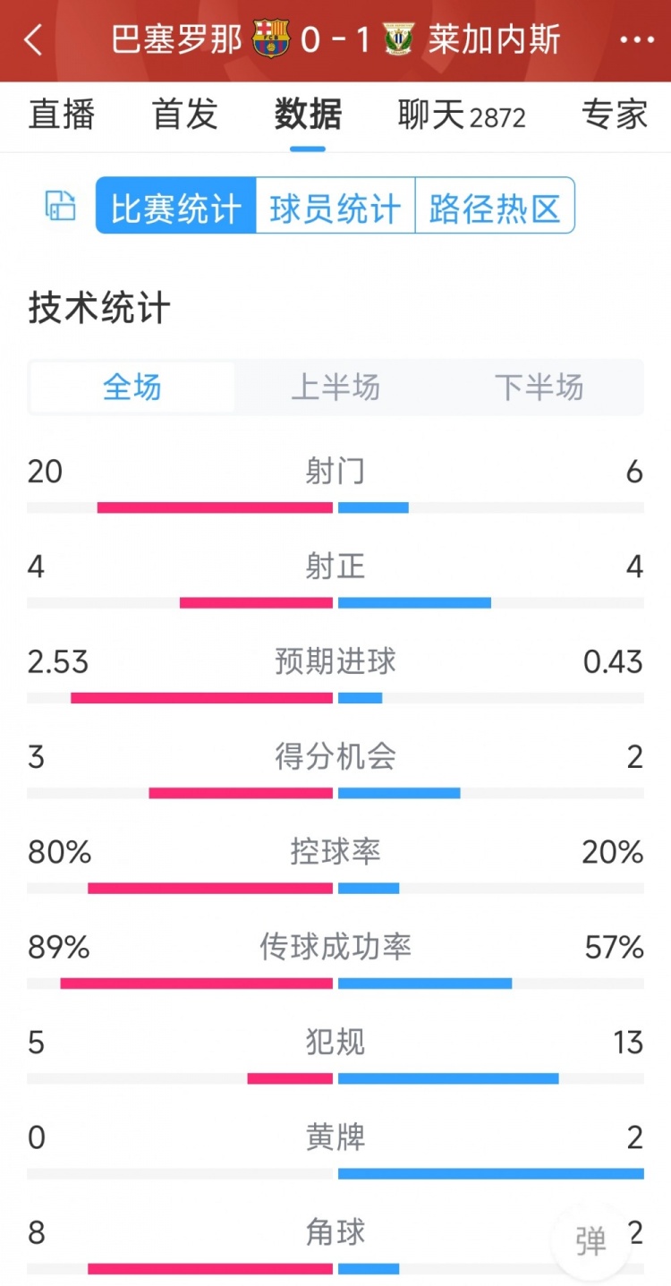 空有八成控球率，巴薩0-1萊加內(nèi)斯全場數(shù)據(jù)：射門20-6，射正4-4