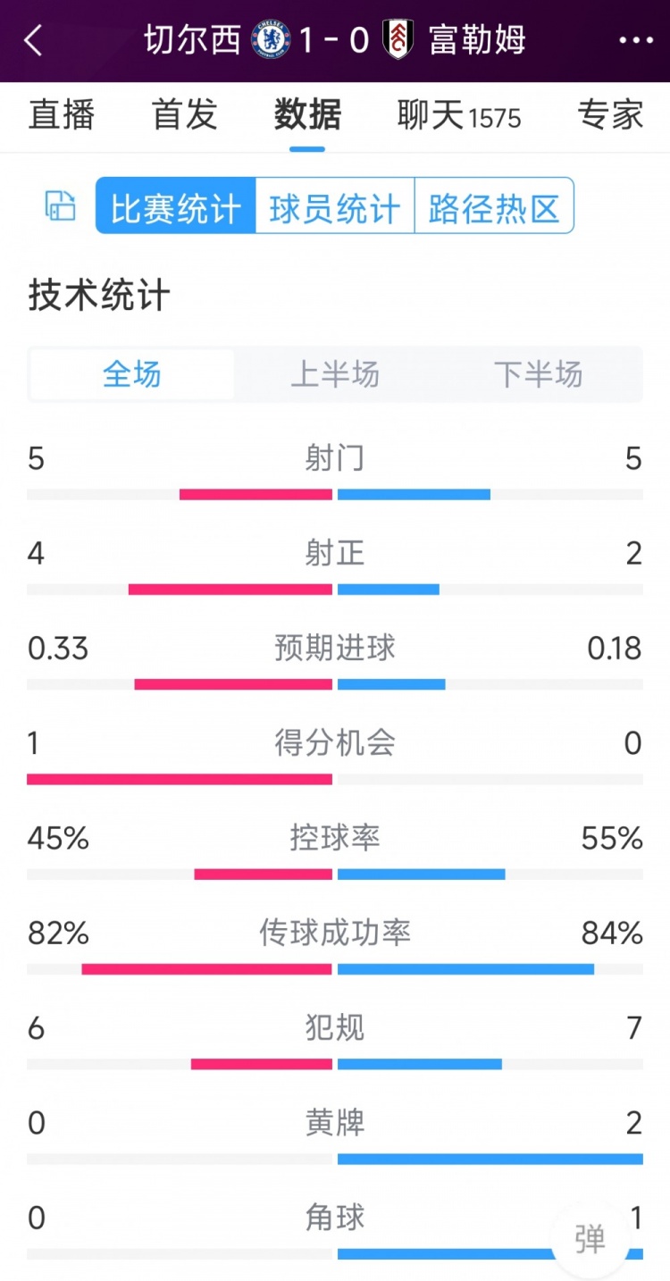 切爾西vs富勒姆半場數(shù)據(jù)：射門5-5，射正4-2，得分機(jī)會1-0